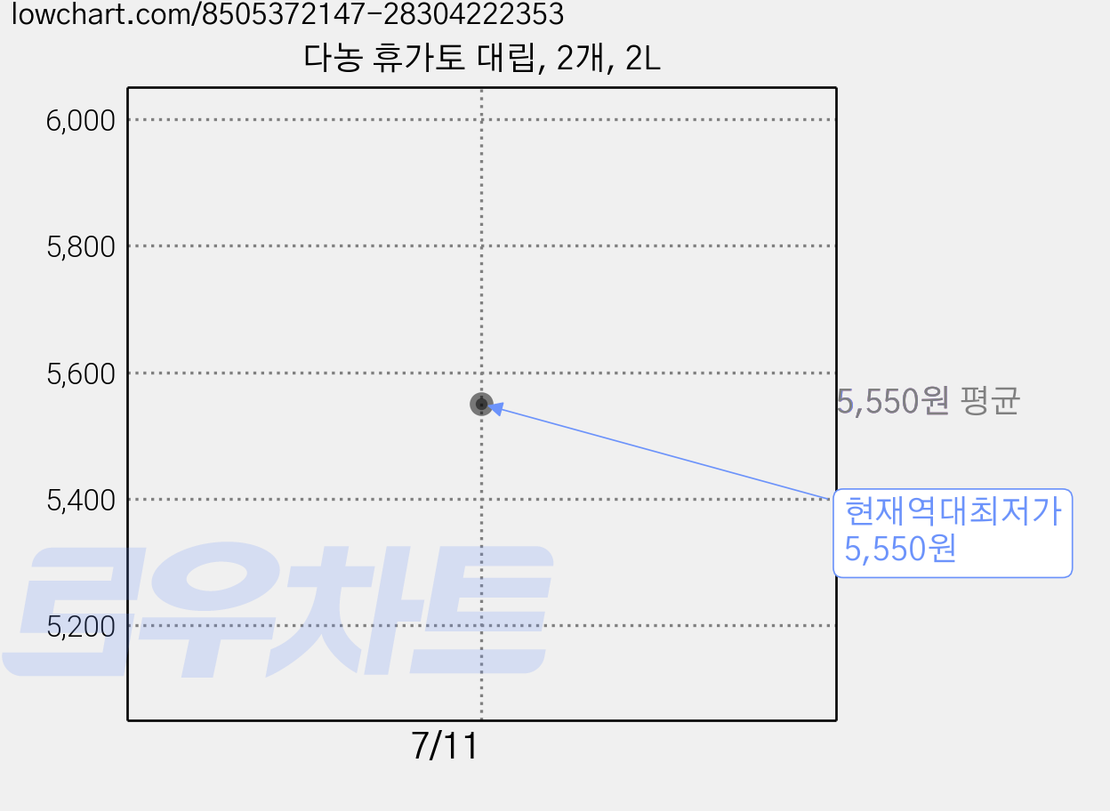 다농 휴가토 대립, 2개, 2L 가격 변동 차트, 현재가 5,550원, 역대최저가