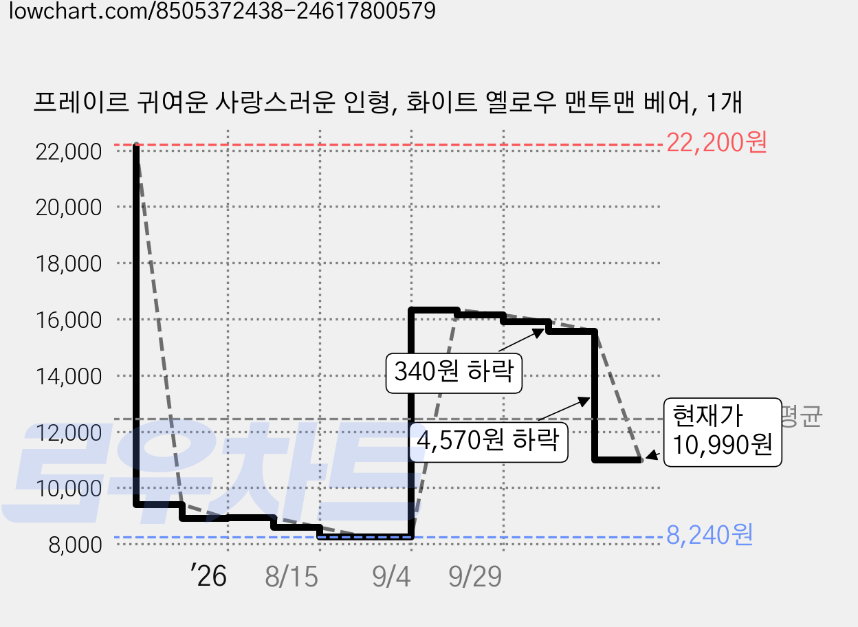 프레이르 귀여운 사랑스러운 인형, 화이트 옐로우 맨투맨 베어, 1개 가격 변동 차트, 현재가 10,990원, 관측 최저가 8,240원