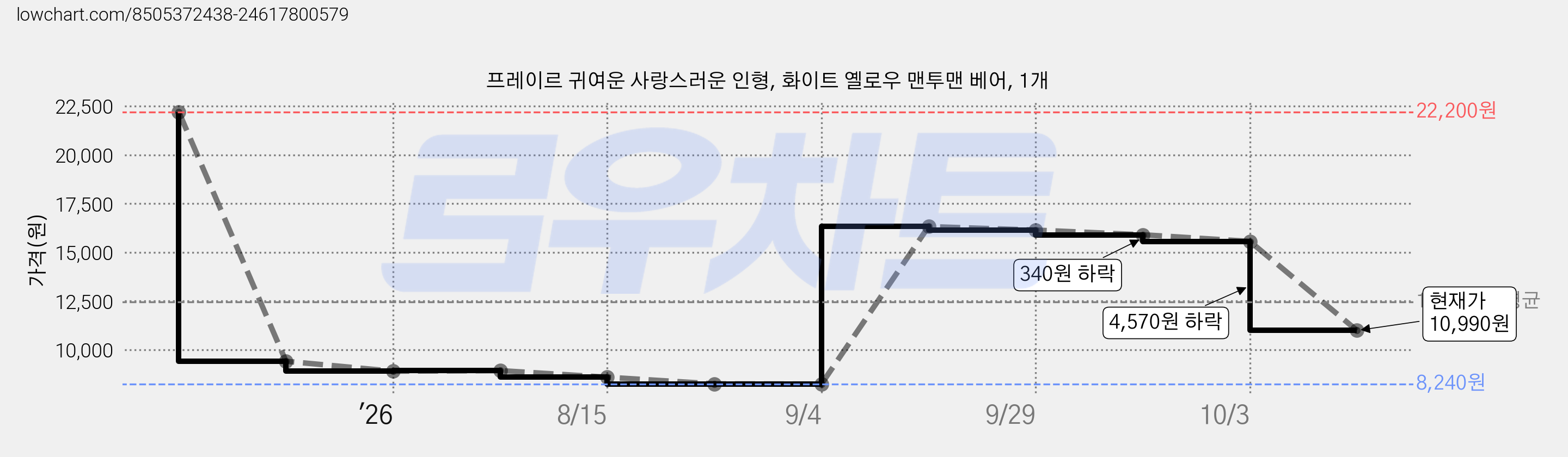 프레이르 귀여운 사랑스러운 인형, 화이트 옐로우 맨투맨 베어, 1개 가격 변동 차트, 현재가 10,990원, 관측 최저가 8,240원