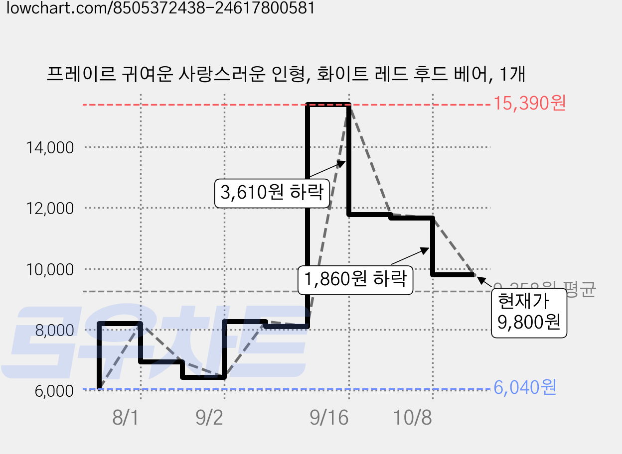 프레이르 귀여운 사랑스러운 인형, 화이트 레드 후드 베어, 1개 가격 변동 차트, 현재가 9,800원, 관측 최저가 6,040원