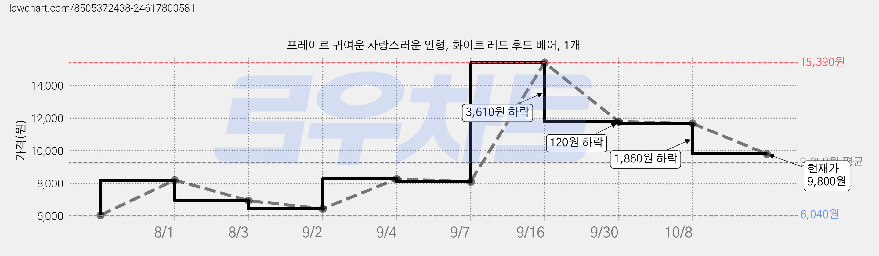 프레이르 귀여운 사랑스러운 인형, 화이트 레드 후드 베어, 1개 가격 변동 차트, 현재가 9,800원, 관측 최저가 6,040원