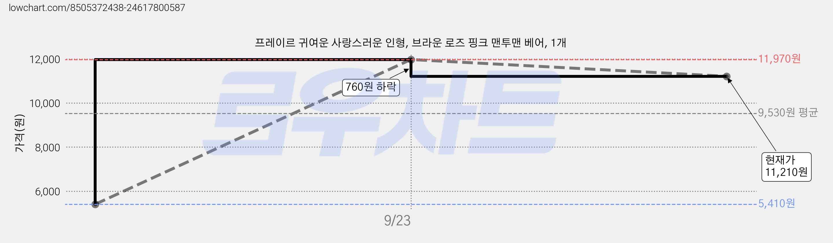 프레이르 귀여운 사랑스러운 인형, 브라운 로즈 핑크 맨투맨 베어, 1개 가격 변동 차트, 현재가 11,210원, 관측 최저가 5,410원
