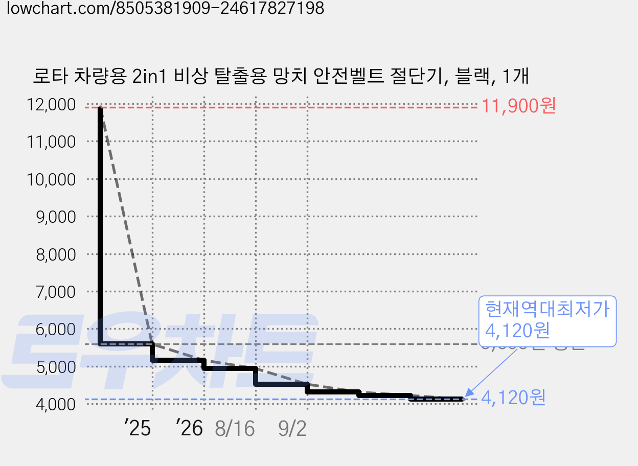 로타 차량용 2in1 비상 탈출용 망치 안전벨트 절단기, 블랙, 1개 가격 변동 차트, 현재가 4,120원, 역대최저가