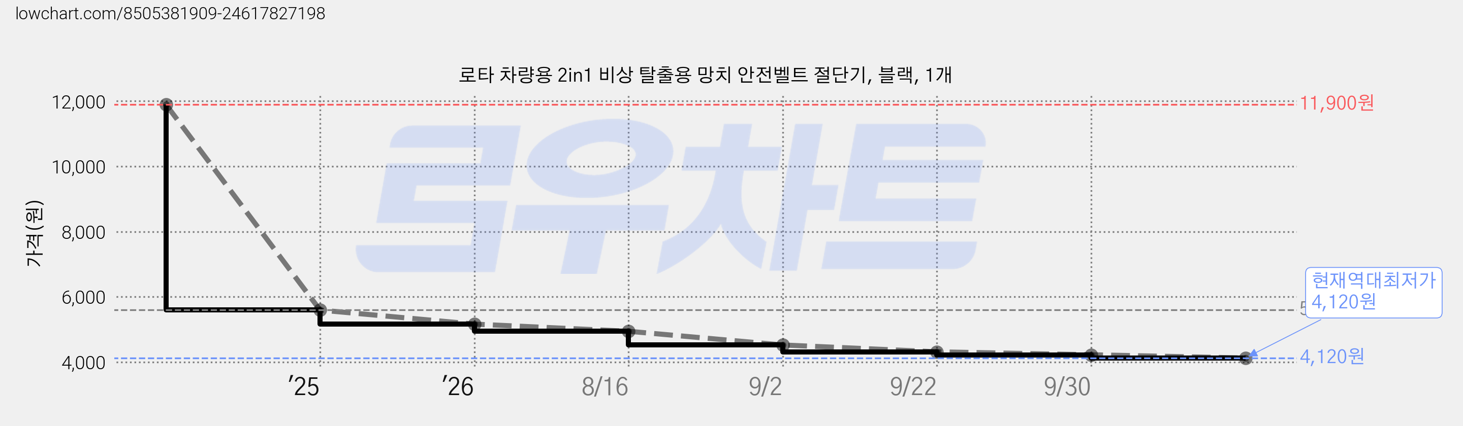 로타 차량용 2in1 비상 탈출용 망치 안전벨트 절단기, 블랙, 1개 가격 변동 차트, 현재가 4,120원, 역대최저가