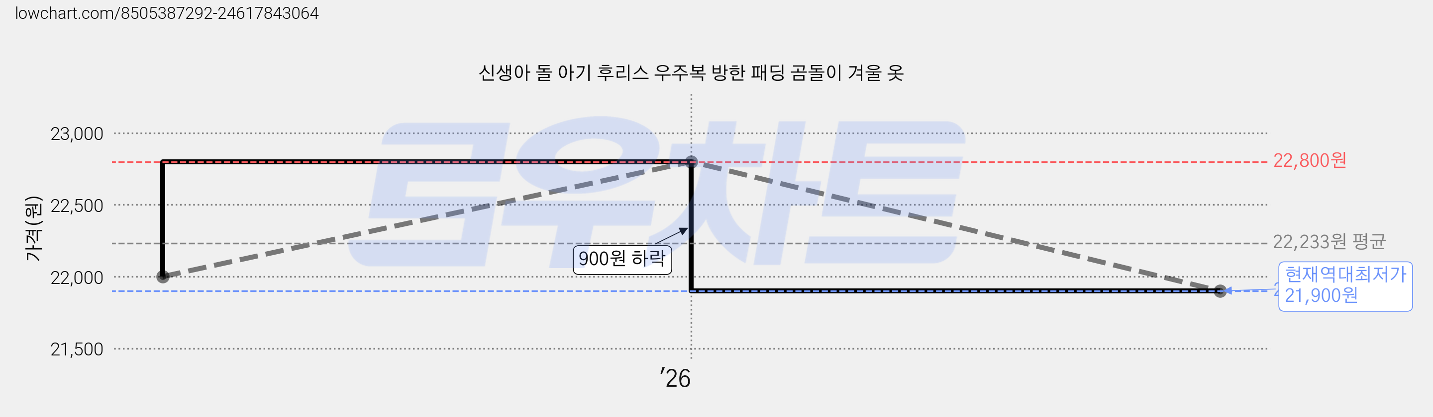 신생아 돌 아기 후리스 우주복 방한 패딩 곰돌이 겨울 옷 가격 변동 차트, 현재가 21,900원, 역대최저가