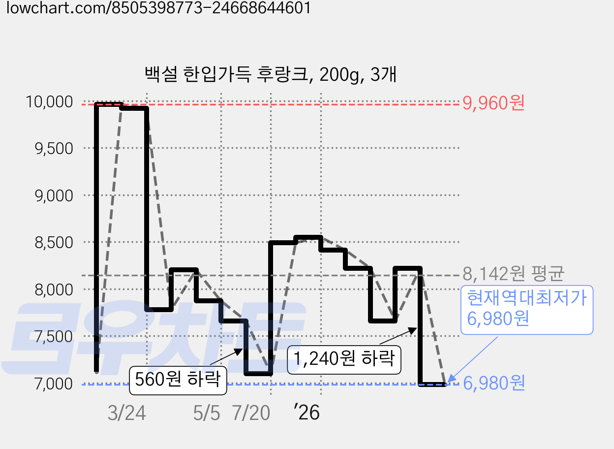 백설 한입가득 후랑크, 200g, 3개 가격 변동 차트, 현재가 6,980원, 역대최저가