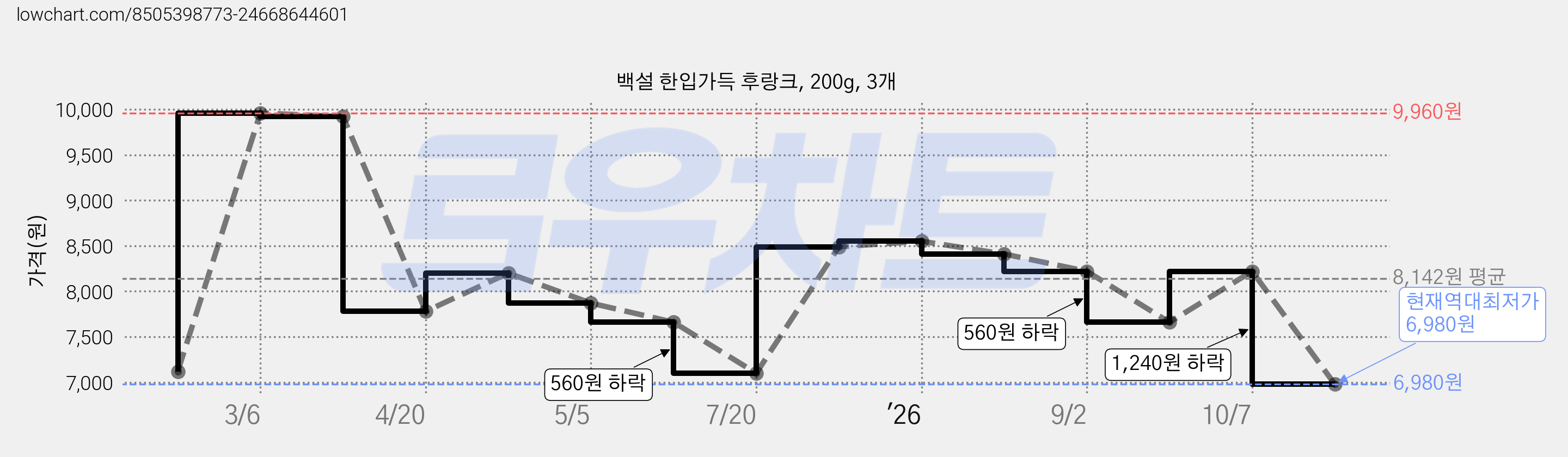백설 한입가득 후랑크, 200g, 3개 가격 변동 차트, 현재가 6,980원, 역대최저가