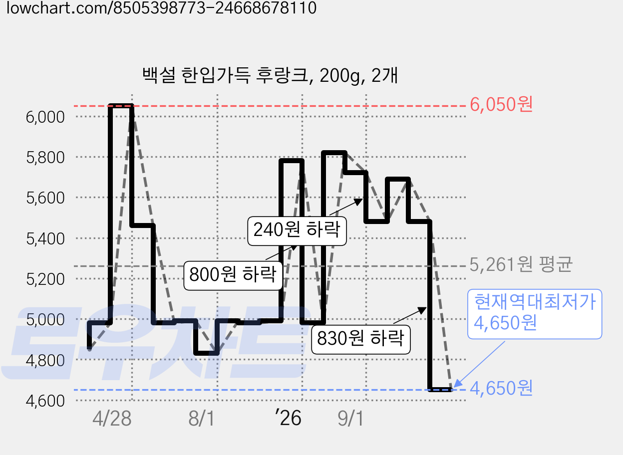 백설 한입가득 후랑크, 200g, 2개 가격 변동 차트, 현재가 4,650원, 역대최저가