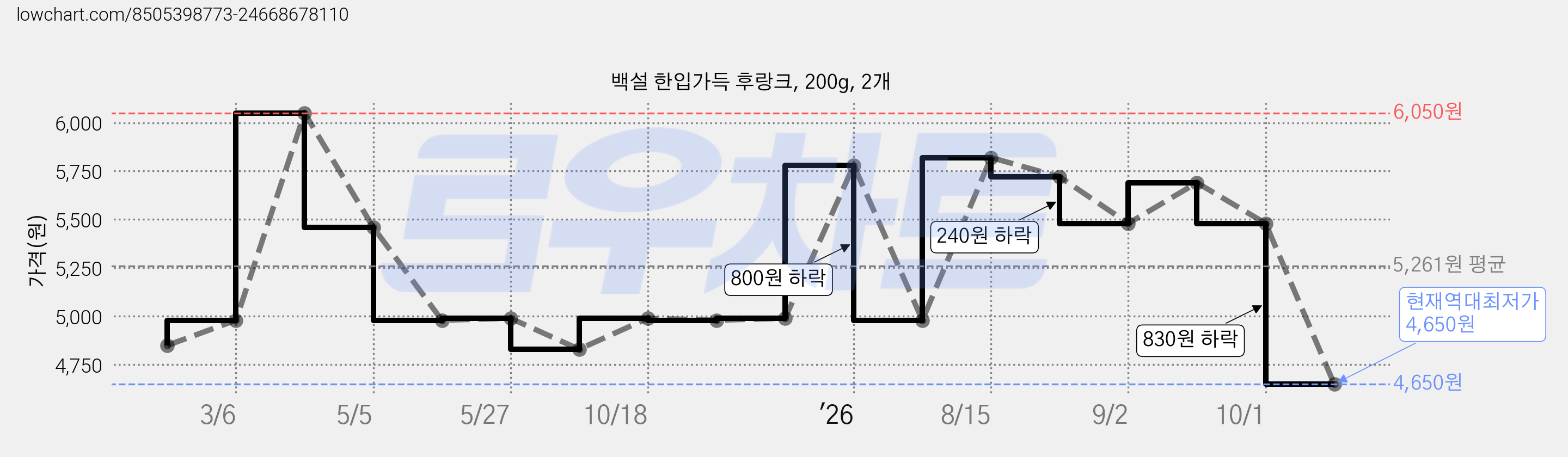 백설 한입가득 후랑크, 200g, 2개 가격 변동 차트, 현재가 4,650원, 역대최저가