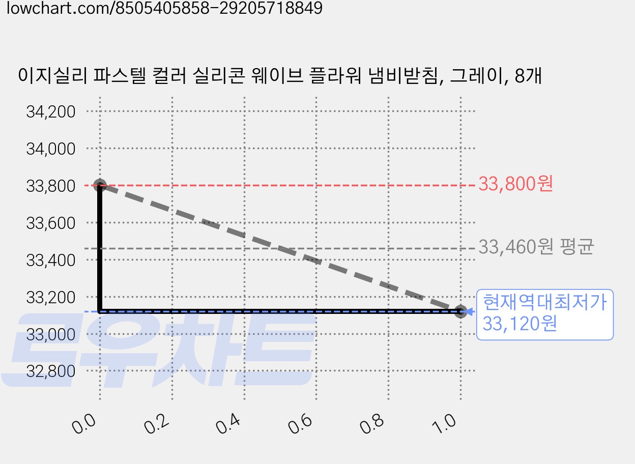 이지실리 파스텔 컬러 실리콘 웨이브 플라워 냄비받침, 그레이, 8개 가격 변동 차트, 현재가 33,120원, 역대최저가
