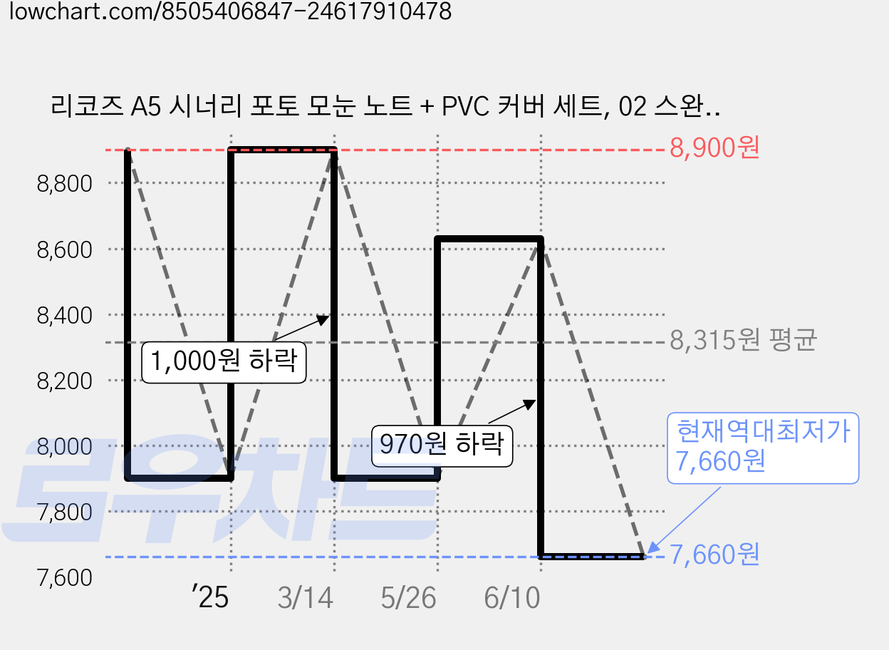리코즈 A5 시너리 포토 모눈 노트 + PVC 커버 세트, 02 스완(노트), 1세트 가격 변동 차트, 현재가 7,660원, 역대최저가