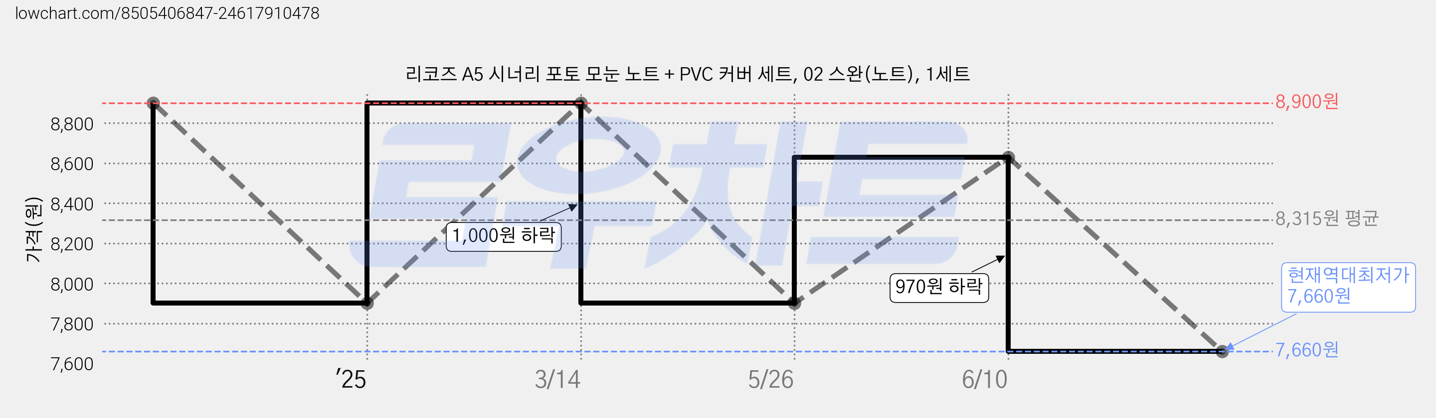 리코즈 A5 시너리 포토 모눈 노트 + PVC 커버 세트, 02 스완(노트), 1세트 가격 변동 차트, 현재가 7,660원, 역대최저가