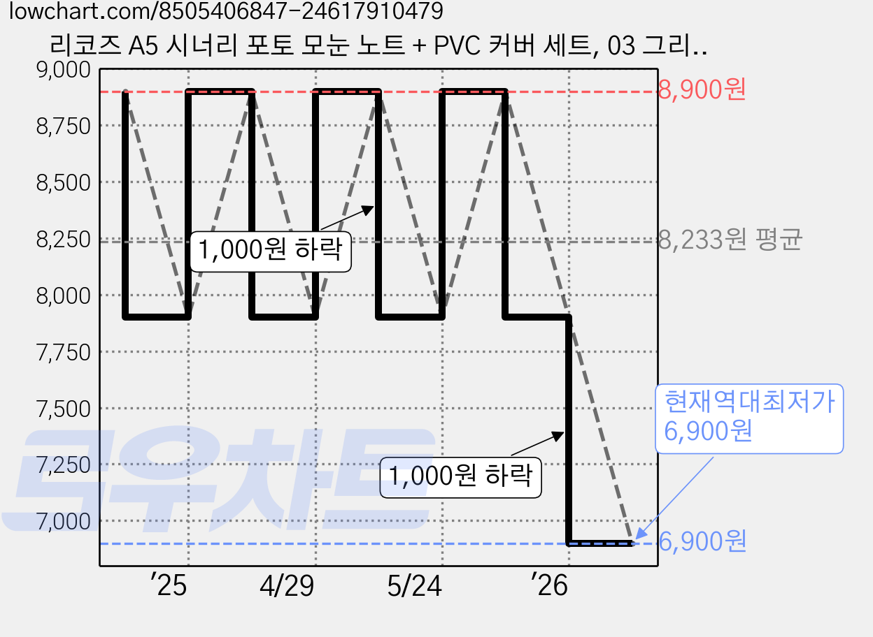 리코즈 A5 시너리 포토 모눈 노트 + PVC 커버 세트, 03 그리너리(노트), 1세트 가격 변동 차트, 현재가 6,900원, 역대최저가
