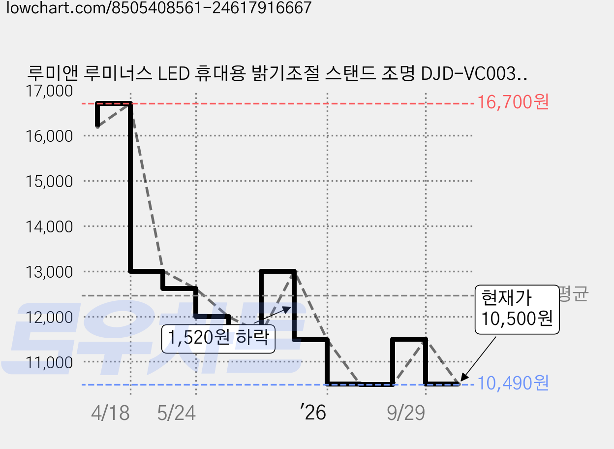 루미앤 루미너스 LED 휴대용 밝기조절 스탠드 조명 DJD-VC003-LITE, 화이트 가격 변동 차트, 현재가 10,500원, 관측 최저가 10,490원