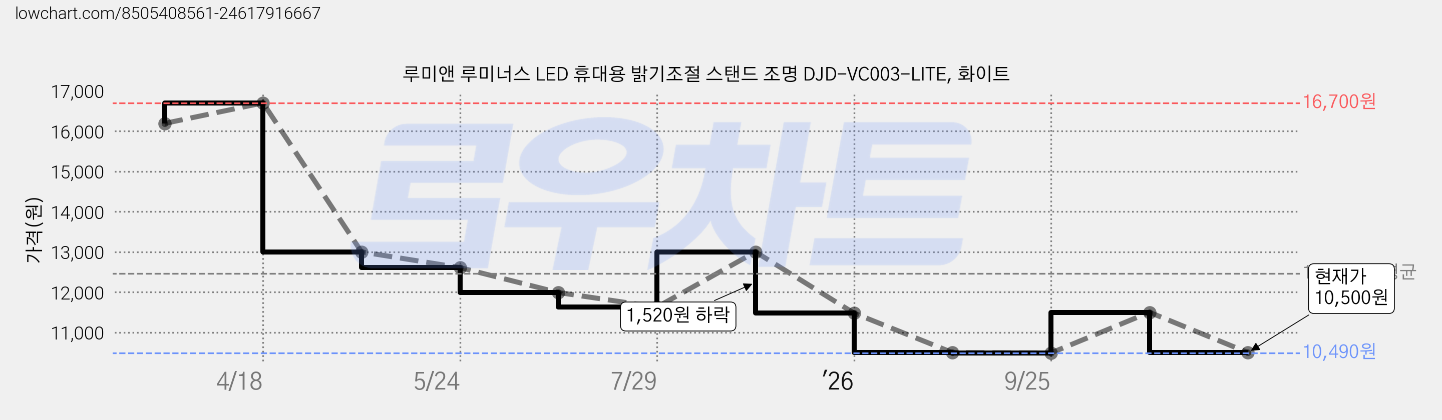 루미앤 루미너스 LED 휴대용 밝기조절 스탠드 조명 DJD-VC003-LITE, 화이트 가격 변동 차트, 현재가 10,500원, 관측 최저가 10,490원