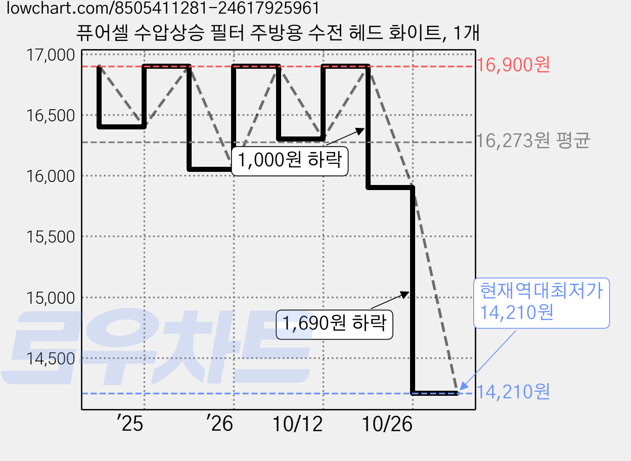 퓨어셀 수압상승 필터 주방용 수전 헤드 화이트, 1개 가격 변동 차트, 현재가 14,210원, 역대최저가