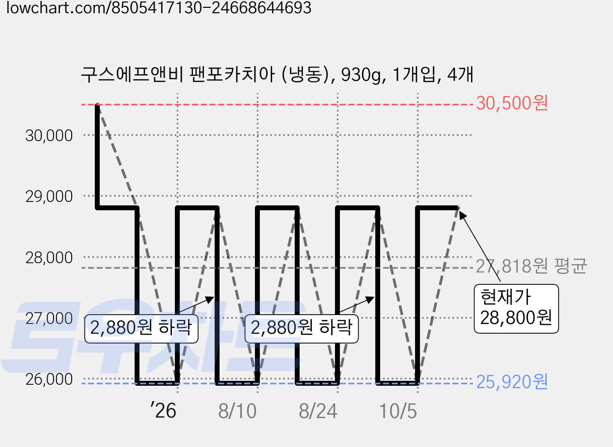 구스에프앤비 팬포카치아 (냉동), 930g, 1개입, 4개 가격 변동 차트, 현재가 28,800원, 관측 최저가 25,920원