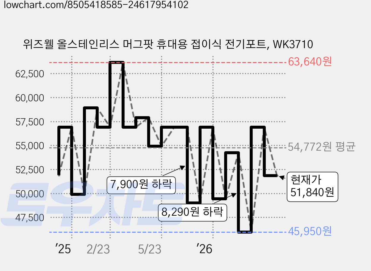 위즈웰 올스테인리스 머그팟 휴대용 접이식 전기포트, WK3710 가격 변동 차트, 현재가 51,840원, 관측 최저가 45,950원
