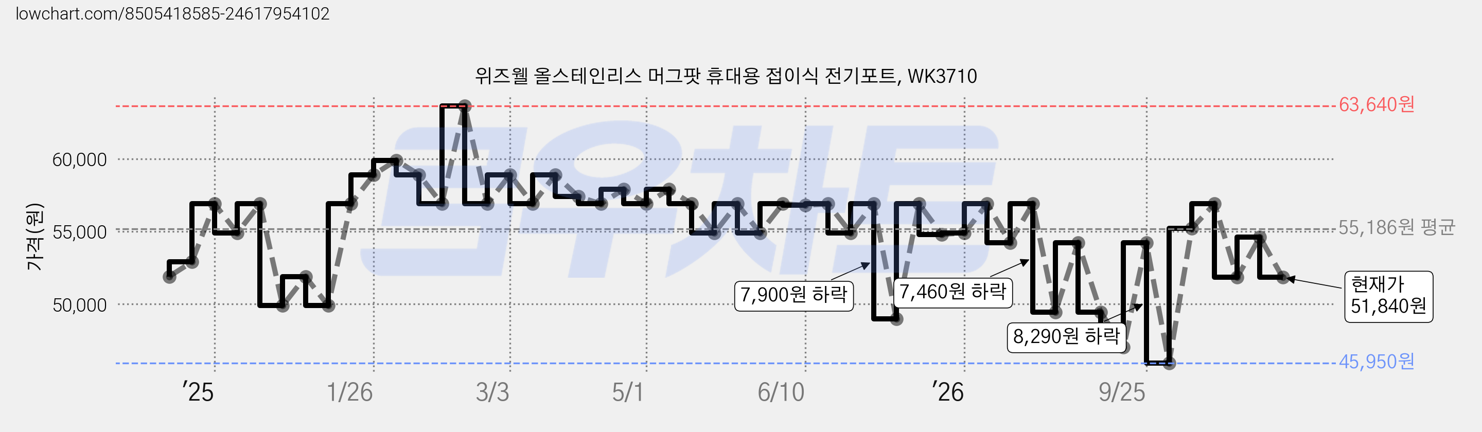 위즈웰 올스테인리스 머그팟 휴대용 접이식 전기포트, WK3710 가격 변동 차트, 현재가 51,840원, 관측 최저가 45,950원