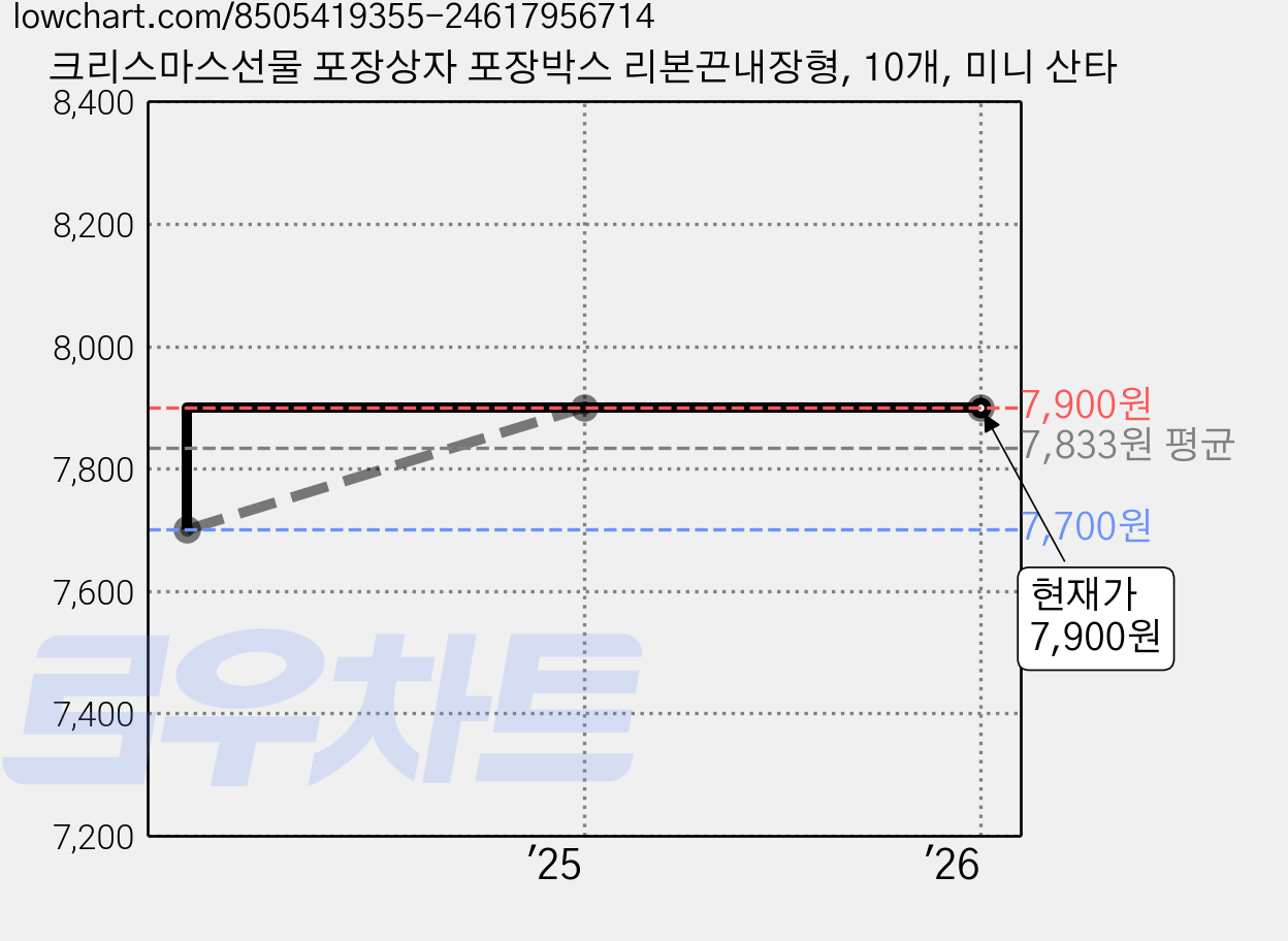 크리스마스선물 포장상자 포장박스 리본끈내장형, 10개, 미니 산타 가격 변동 차트, 현재가 7,900원, 관측 최저가 7,700원