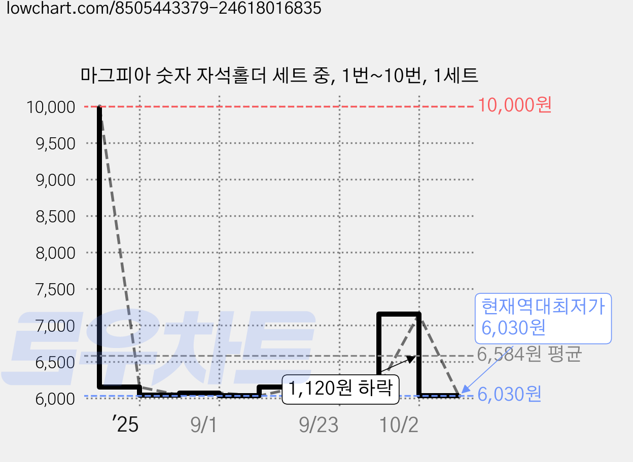 마그피아 숫자 자석홀더 세트 중, 1번~10번, 1세트 가격 변동 차트, 현재가 6,030원, 역대최저가