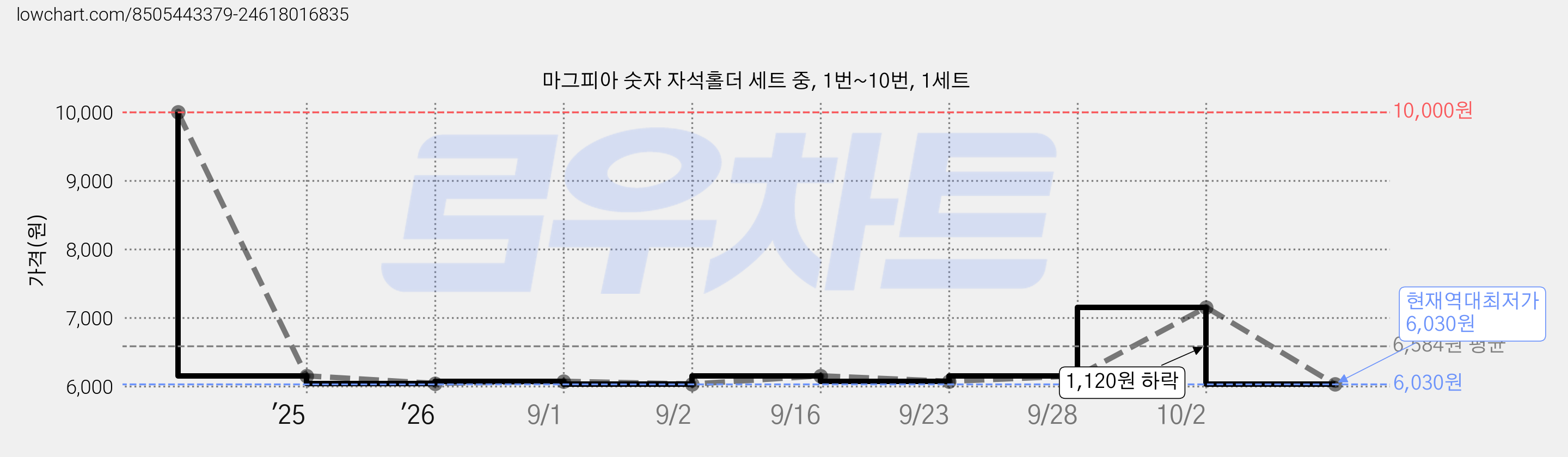 마그피아 숫자 자석홀더 세트 중, 1번~10번, 1세트 가격 변동 차트, 현재가 6,030원, 역대최저가