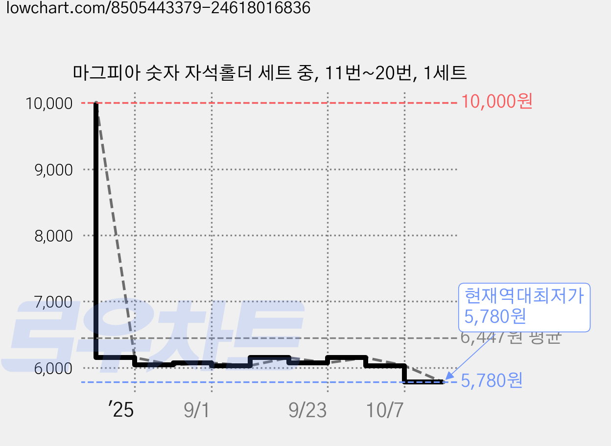 마그피아 숫자 자석홀더 세트 중, 11번~20번, 1세트 가격 변동 차트, 현재가 5,780원, 역대최저가