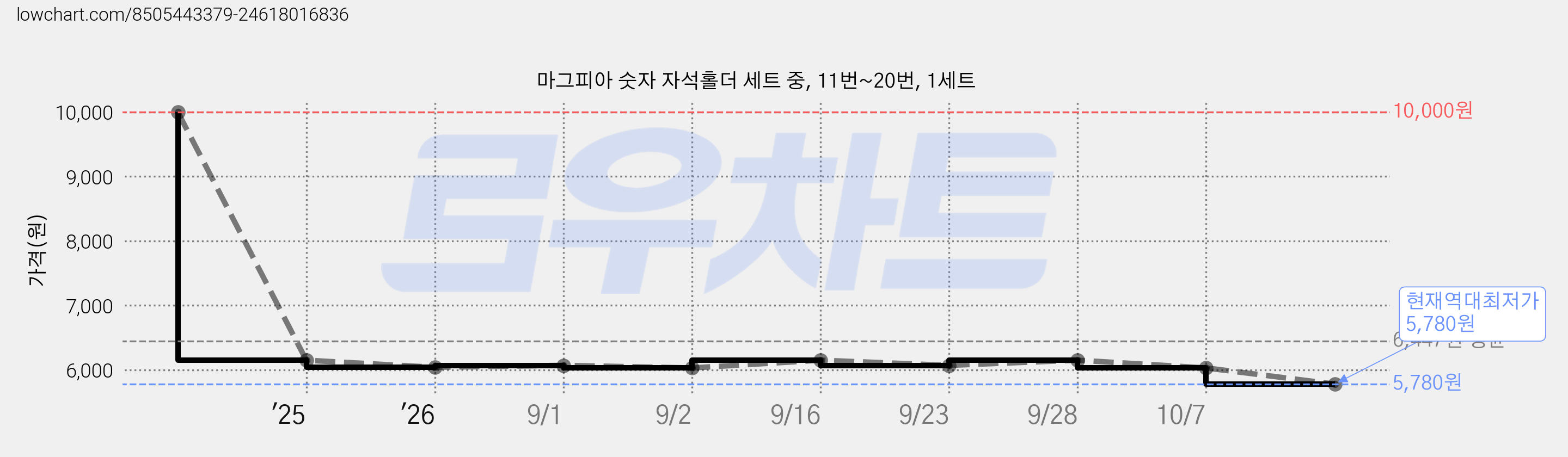 마그피아 숫자 자석홀더 세트 중, 11번~20번, 1세트 가격 변동 차트, 현재가 5,780원, 역대최저가