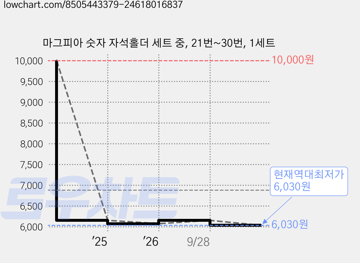 마그피아 숫자 자석홀더 세트 중, 21번~30번, 1세트 가격 변동 차트, 현재가 6,030원, 역대최저가