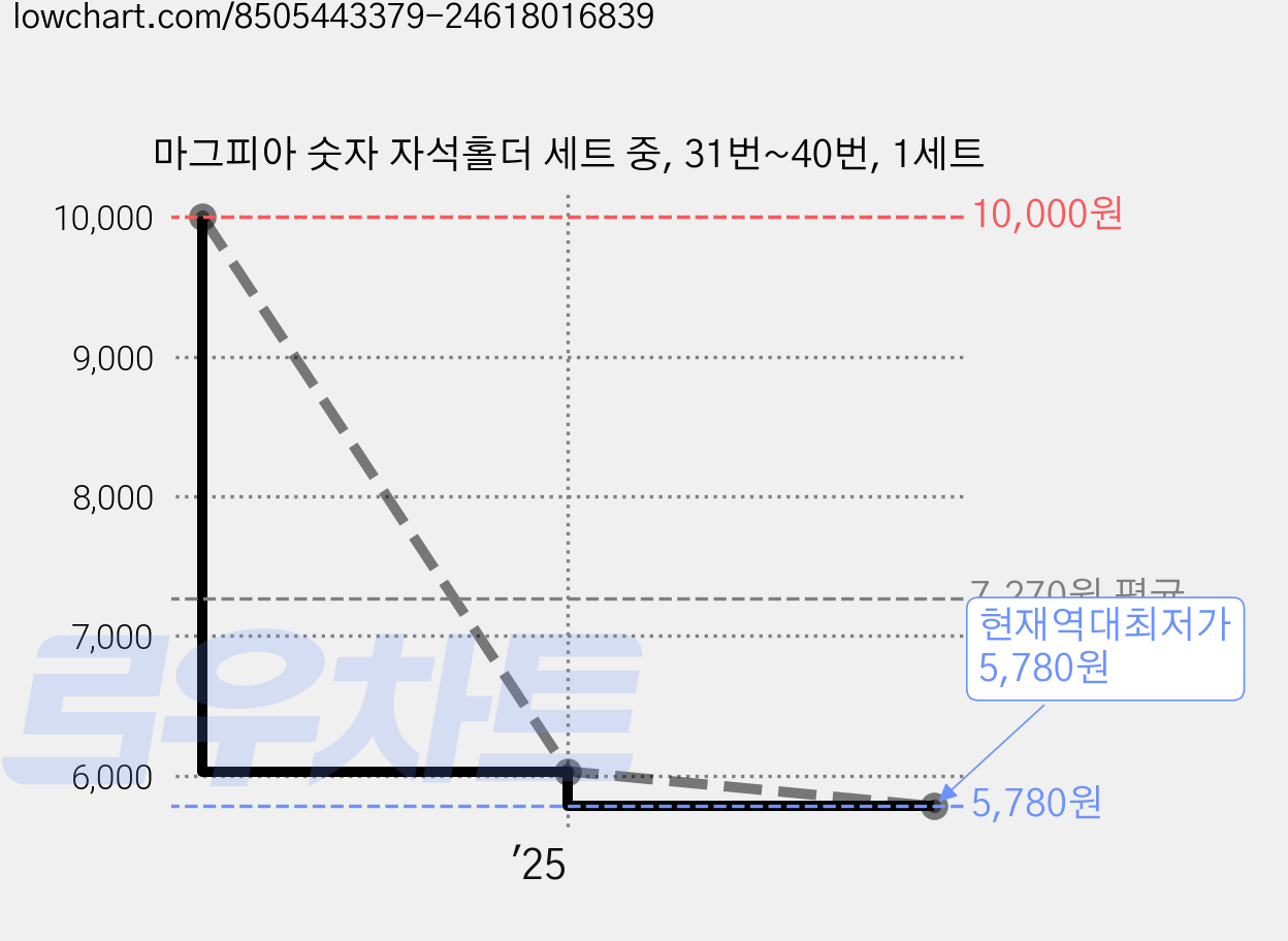 마그피아 숫자 자석홀더 세트 중, 31번~40번, 1세트 가격 변동 차트, 현재가 5,780원, 역대최저가