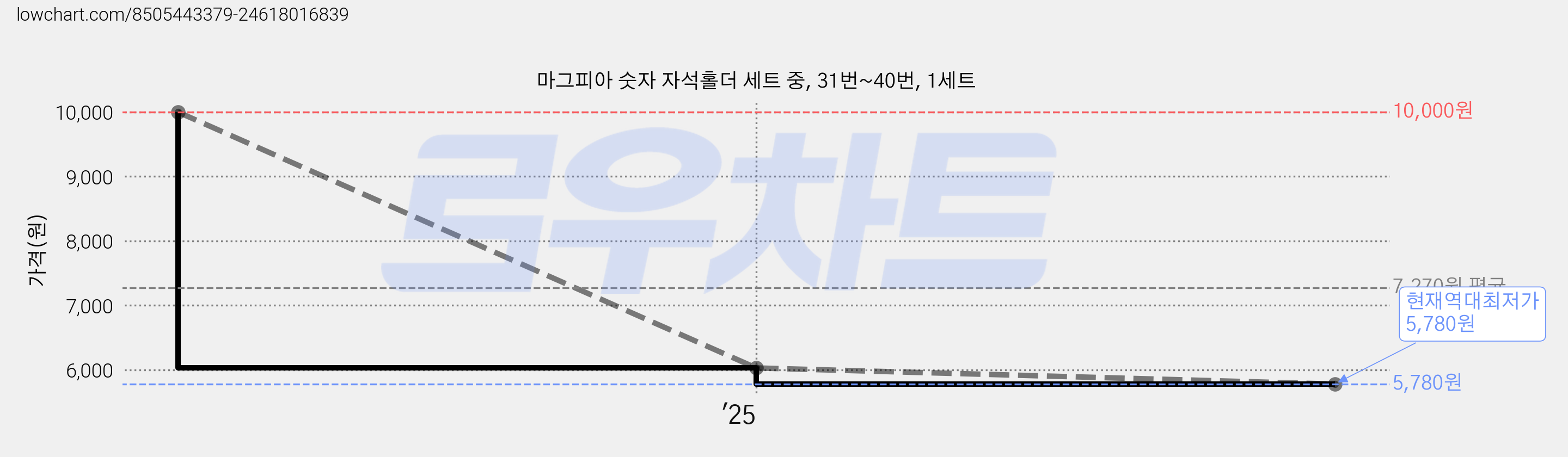 마그피아 숫자 자석홀더 세트 중, 31번~40번, 1세트 가격 변동 차트, 현재가 5,780원, 역대최저가