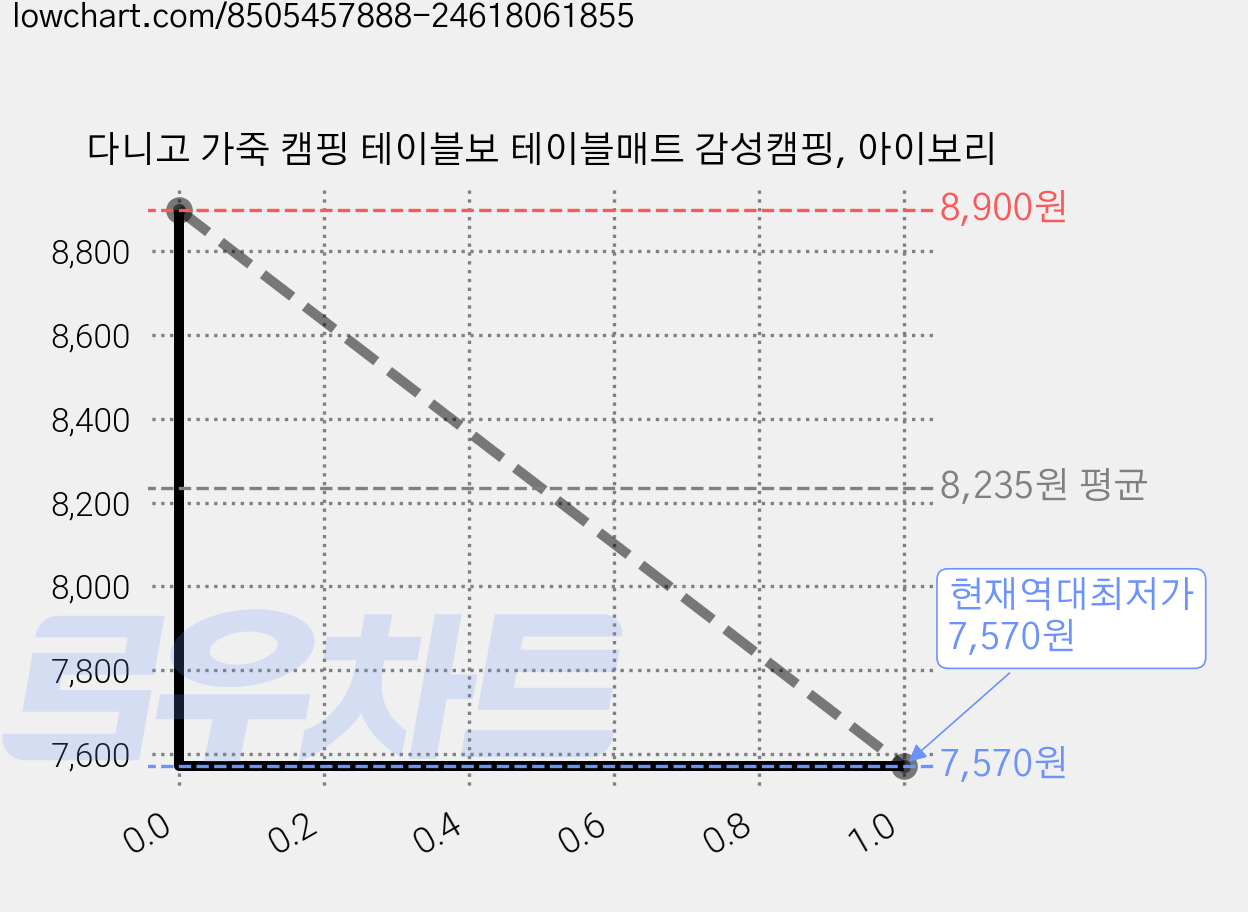 다니고 가죽 캠핑 테이블보 테이블매트 감성캠핑, 아이보리 가격 변동 차트, 현재가 7,570원, 역대최저가