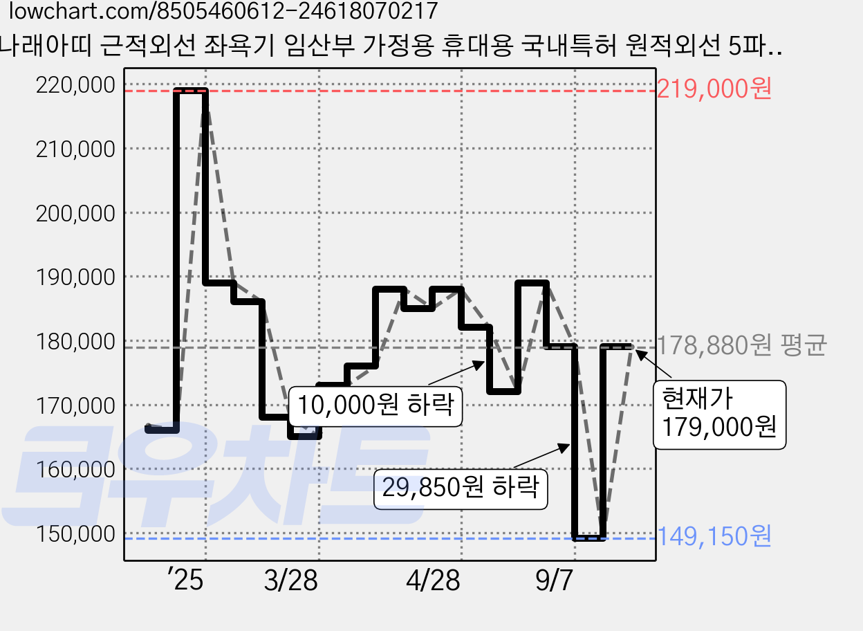 나래아띠 근적외선 좌욕기 임산부 가정용 휴대용 국내특허 원적외선 5파장 LED 가격 변동 차트, 현재가 179,000원, 관측 최저가 149,150원