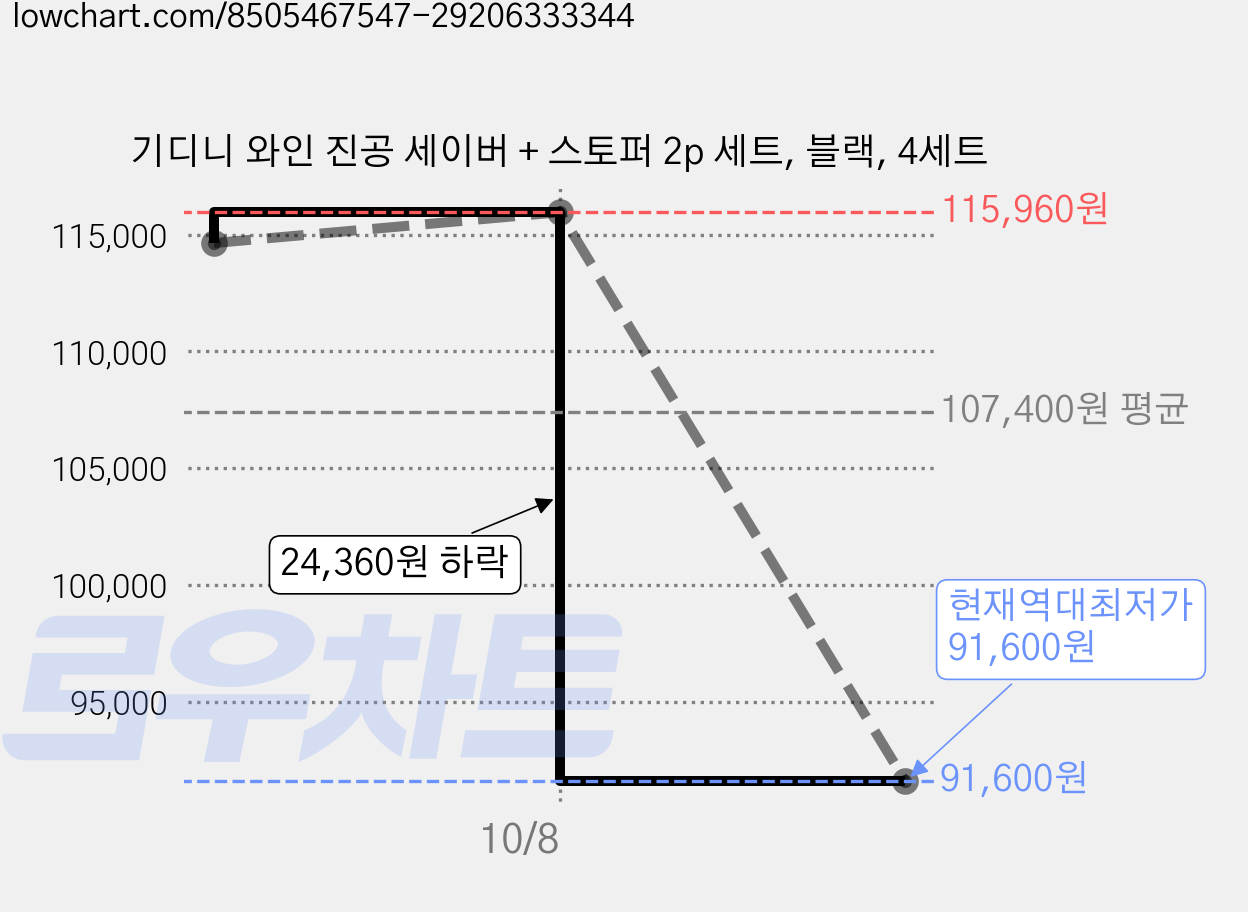 기디니 와인 진공 세이버 + 스토퍼 2p 세트, 블랙, 4세트 가격 변동 차트, 현재가 91,600원, 역대최저가