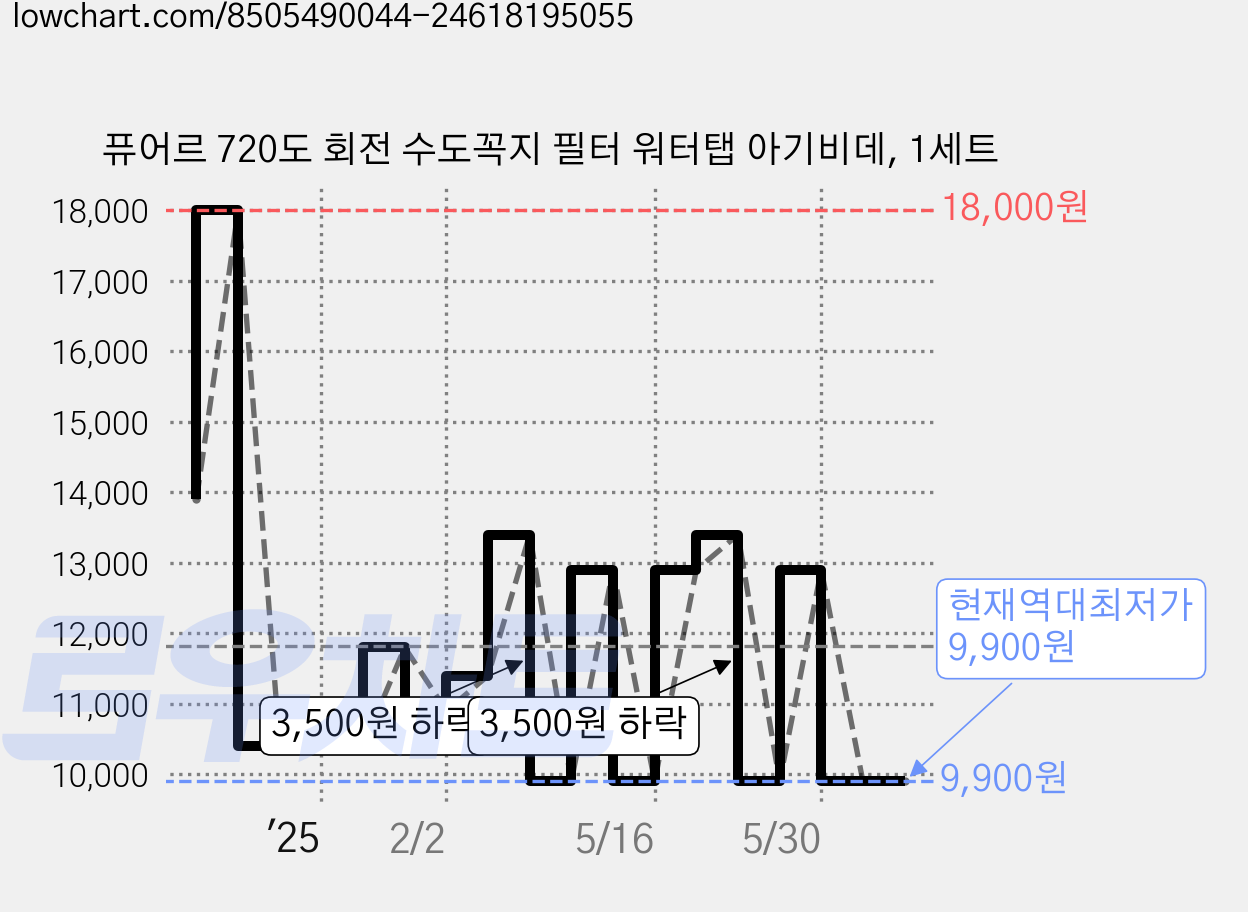 퓨어르 720도 회전 수도꼭지 필터 워터탭 아기비데, 1세트 가격 변동 차트, 현재가 9,900원, 역대최저가
