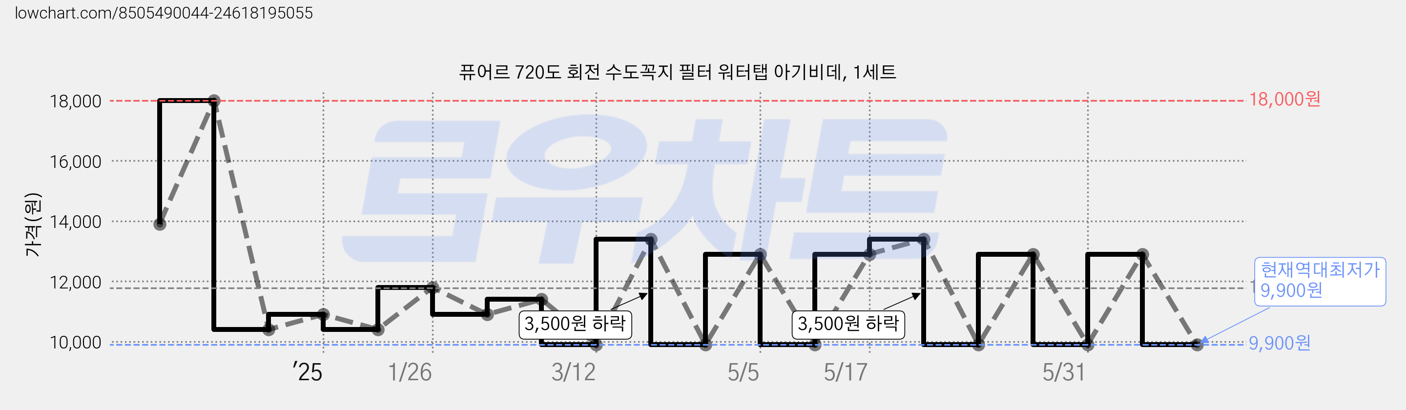 퓨어르 720도 회전 수도꼭지 필터 워터탭 아기비데, 1세트 가격 변동 차트, 현재가 9,900원, 역대최저가