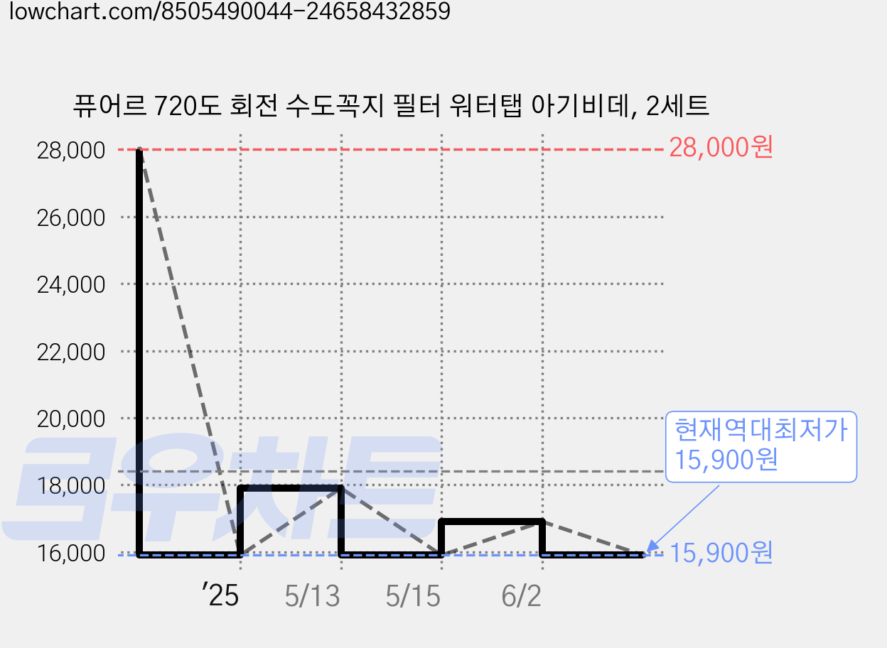 퓨어르 720도 회전 수도꼭지 필터 워터탭 아기비데, 2세트 가격 변동 차트, 현재가 15,900원, 역대최저가
