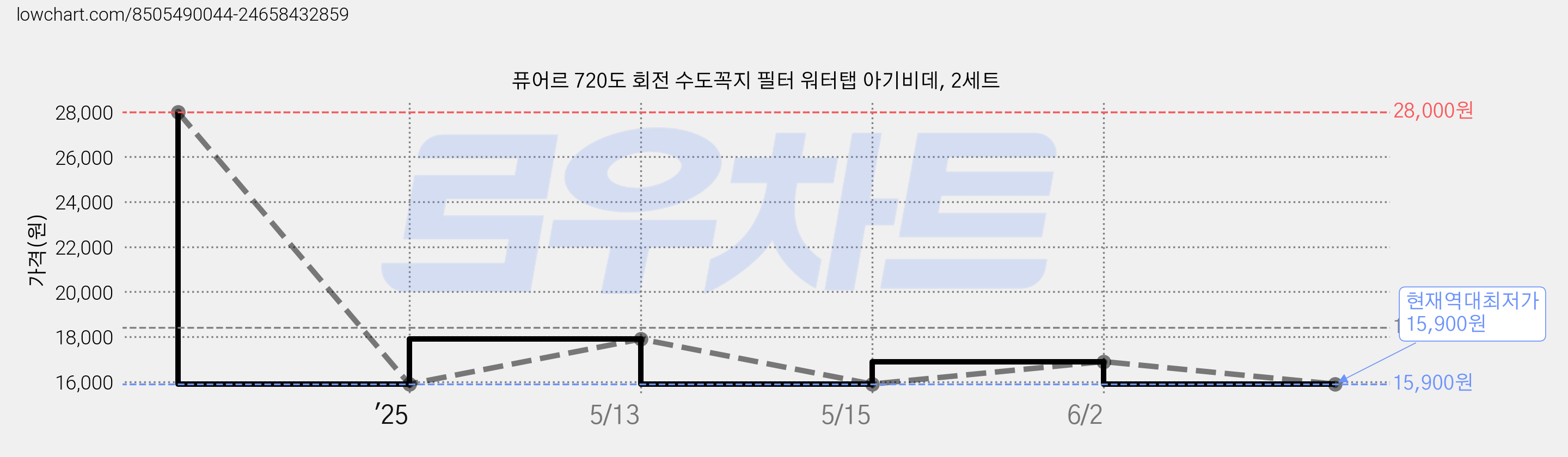 퓨어르 720도 회전 수도꼭지 필터 워터탭 아기비데, 2세트 가격 변동 차트, 현재가 15,900원, 역대최저가