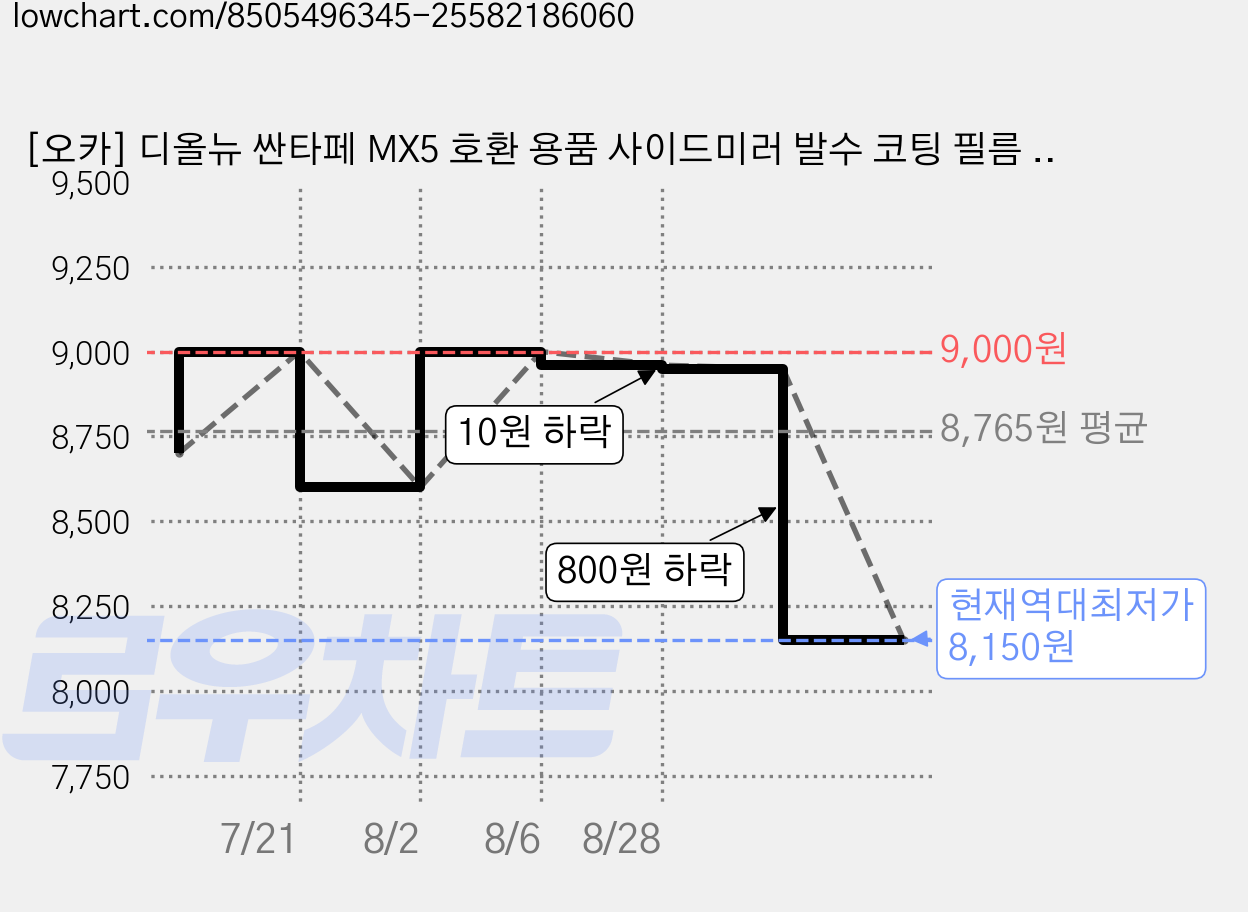 [오카] 디올뉴 싼타페 MX5 호환 용품 사이드미러 발수 코팅 필름 김서림 방지 빗물 시야 확보, 1세트 가격 변동 차트, 현재가 8,150원, 역대최저가