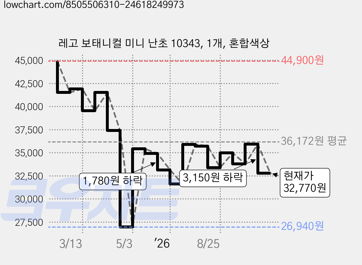 레고 보태니컬 미니 난초 10343, 1개, 혼합색상 가격 변동 차트, 현재가 32,770원, 관측 최저가 26,940원