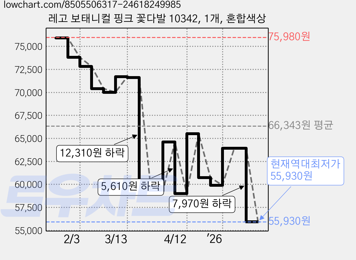 레고 보태니컬 핑크 꽃다발 10342, 1개, 혼합색상 가격 변동 차트, 현재가 55,930원, 역대최저가