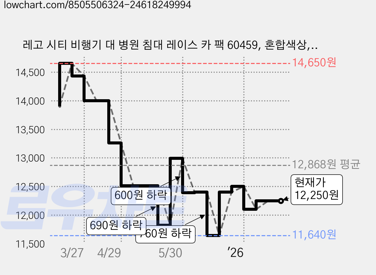 레고 시티 비행기 대 병원 침대 레이스 카 팩 60459, 혼합색상, 1개 가격 변동 차트, 현재가 12,250원, 관측 최저가 11,640원