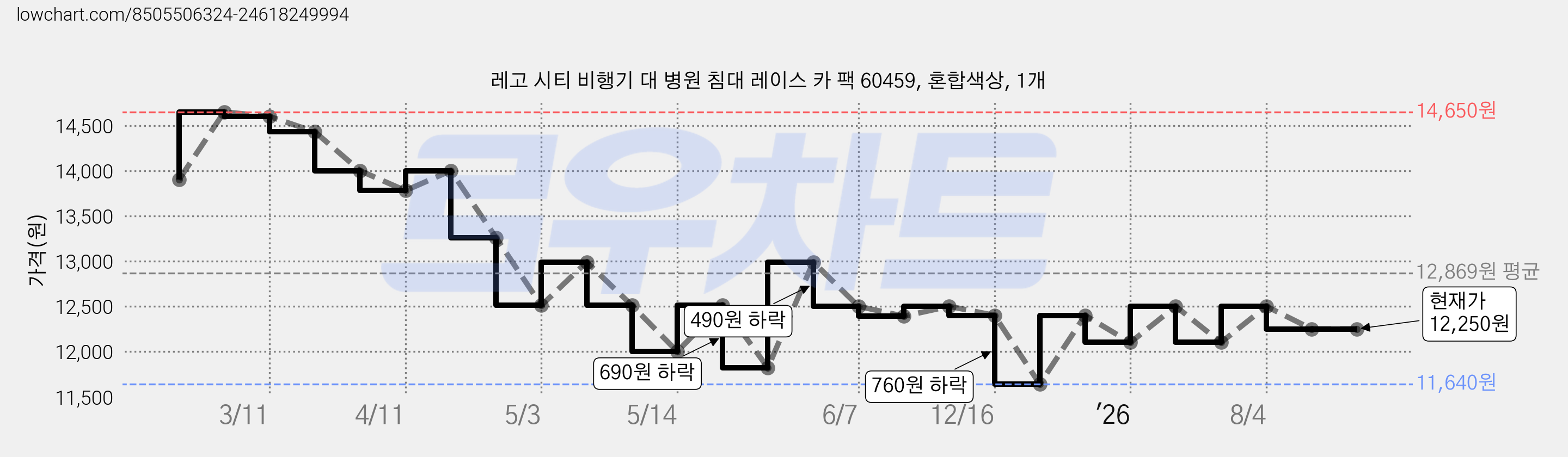 레고 시티 비행기 대 병원 침대 레이스 카 팩 60459, 혼합색상, 1개 가격 변동 차트, 현재가 12,250원, 관측 최저가 11,640원