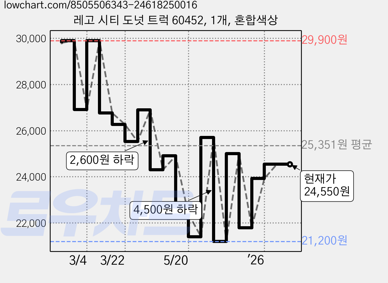 레고 시티 도넛 트럭 60452, 1개, 혼합색상 가격 변동 차트, 현재가 24,550원, 관측 최저가 20,930원