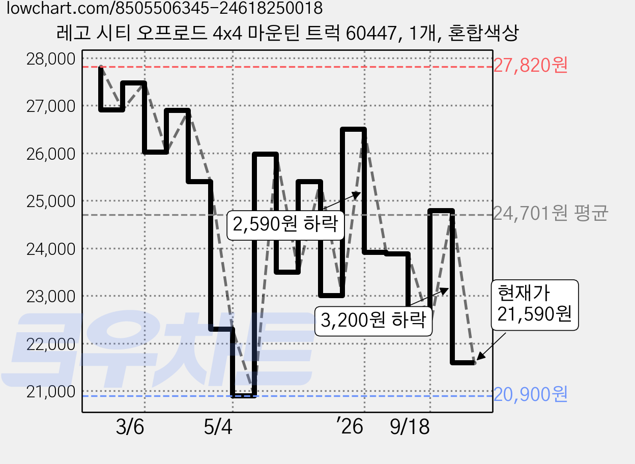 레고 시티 오프로드 4x4 마운틴 트럭 60447, 1개, 혼합색상 가격 변동 차트, 현재가 21,590원, 관측 최저가 18,810원