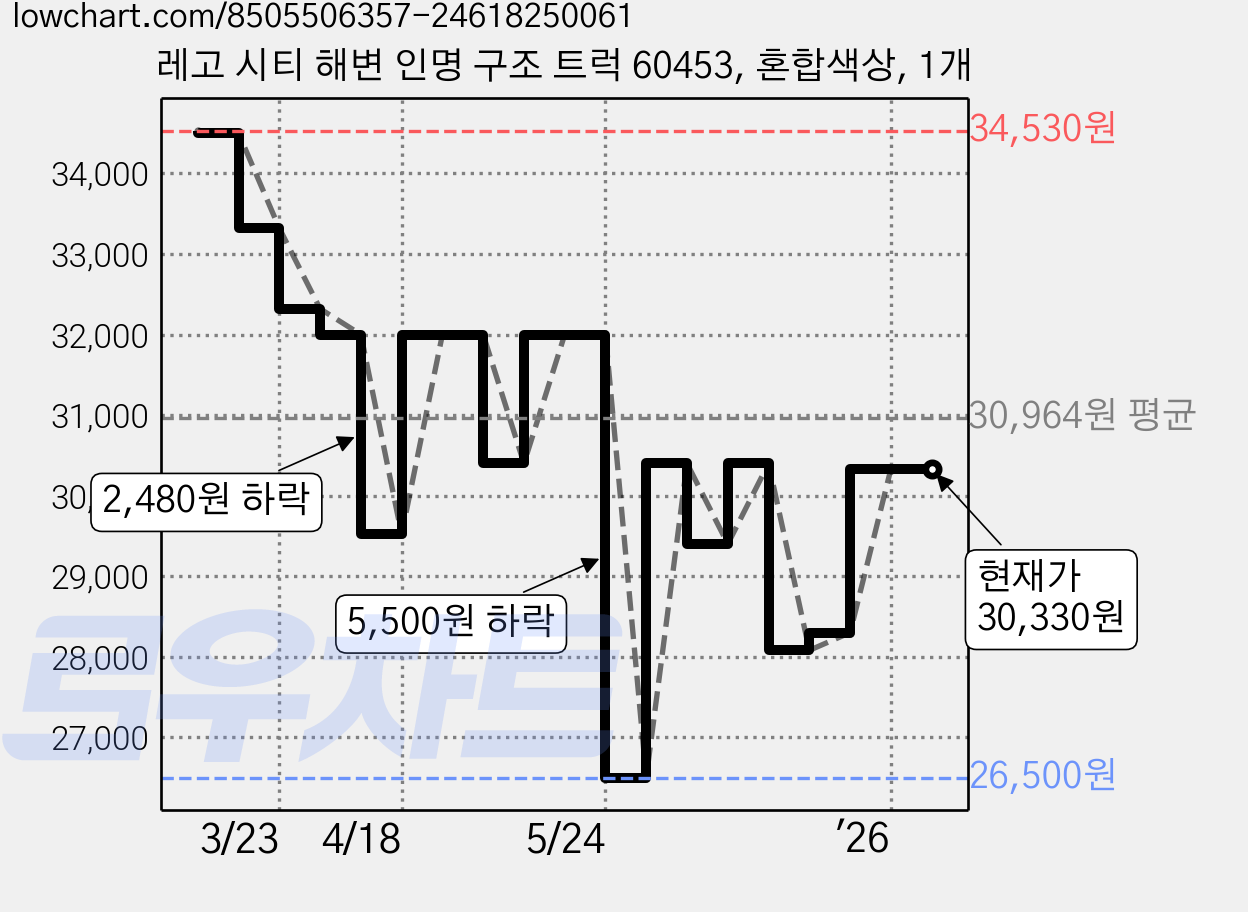 레고 시티 해변 인명 구조 트럭 60453, 혼합색상, 1개 가격 변동 차트, 현재가 30,330원, 관측 최저가 26,500원