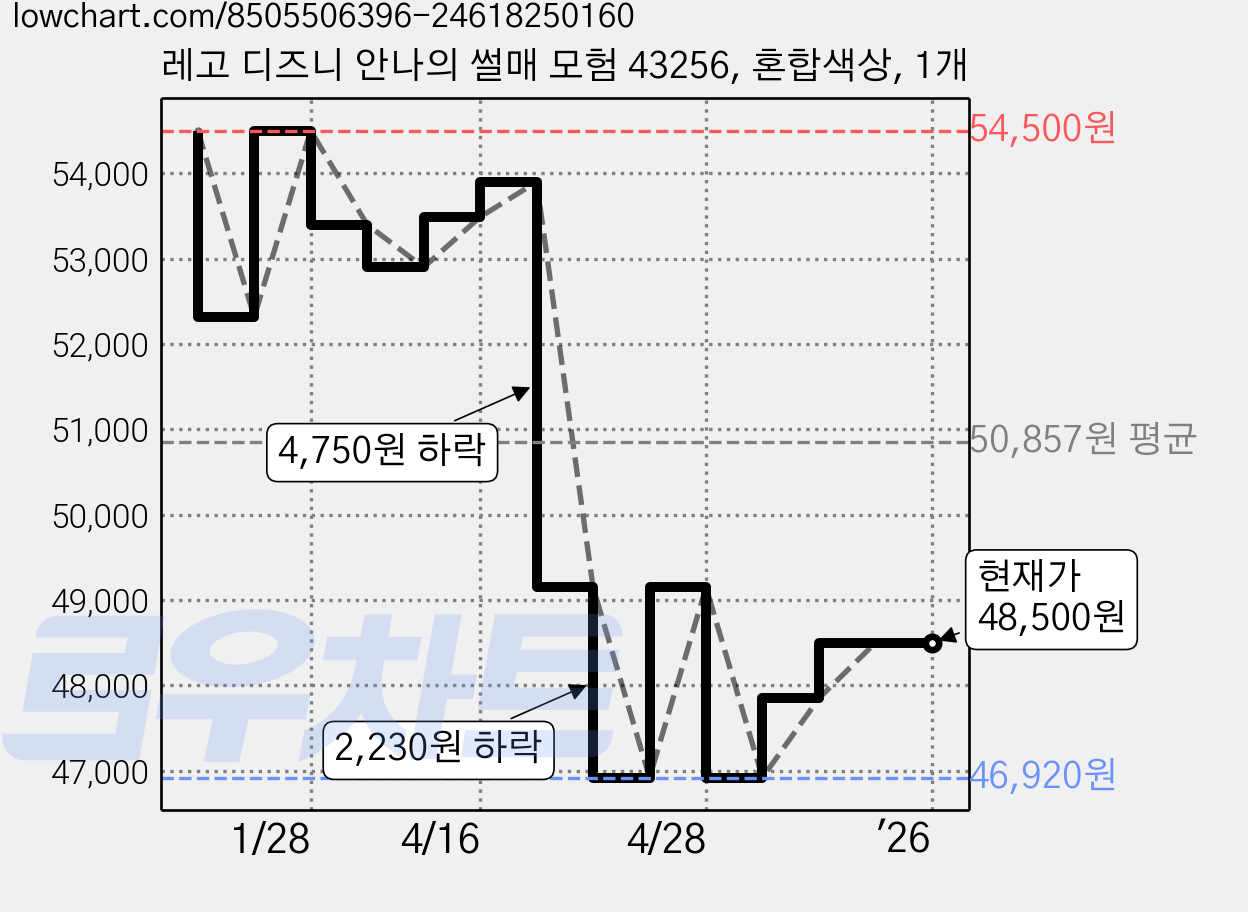 레고 디즈니 안나의 썰매 모험 43256, 혼합색상, 1개 가격 변동 차트, 현재가 48,500원, 관측 최저가 46,920원
