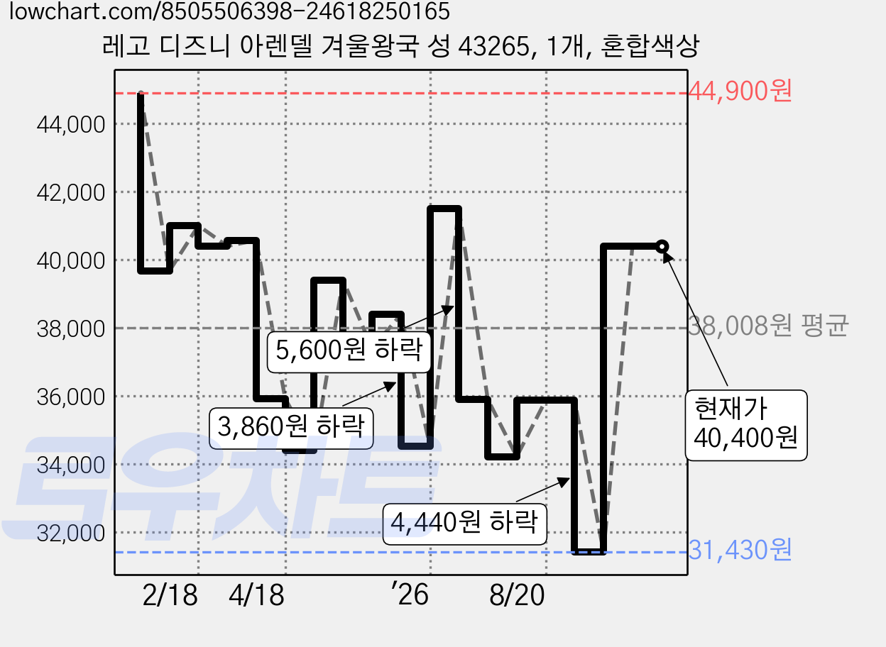 레고 디즈니 아렌델 겨울왕국 성 43265, 1개, 혼합색상 가격 변동 차트, 현재가 40,400원, 관측 최저가 31,430원