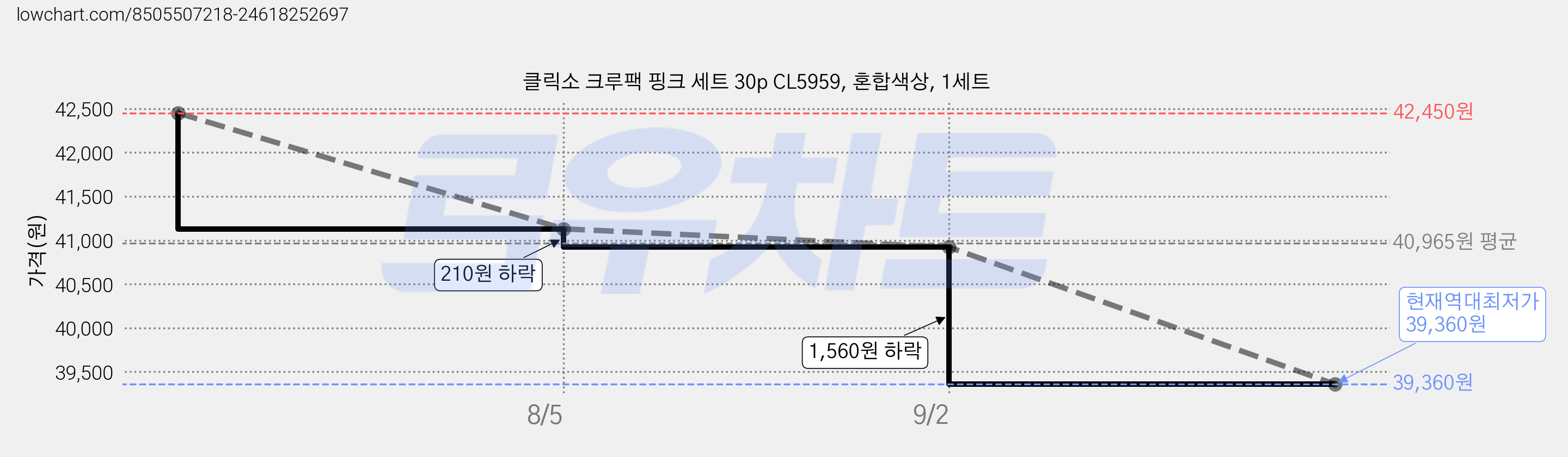 클릭소 크루팩 핑크 세트 30p CL5959, 혼합색상, 1세트 가격 변동 차트, 현재가 39,360원, 역대최저가