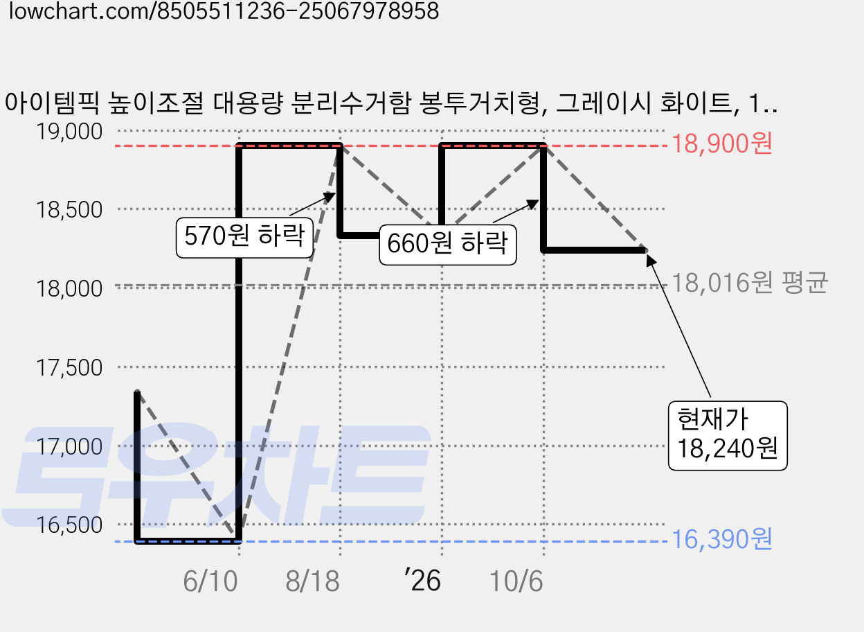 아이템픽 높이조절 대용량 분리수거함 봉투거치형, 그레이시 화이트, 1개 가격 변동 차트, 현재가 18,240원, 관측 최저가 16,390원